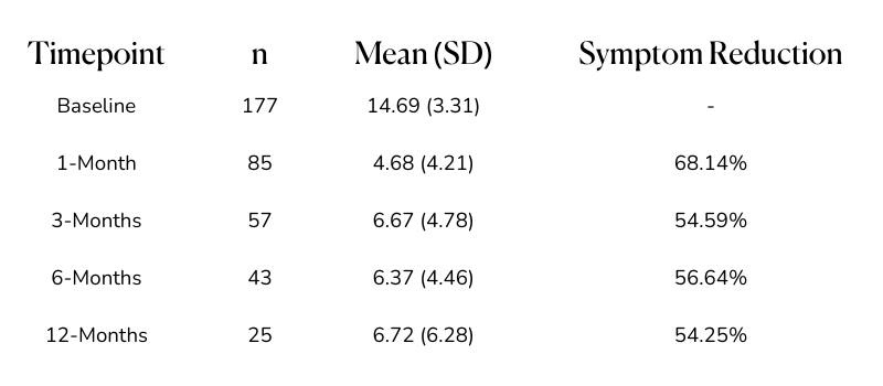 Graph showing figures of outcomes for treating generalized anxiety at MycoMeditations psilocybin retreats