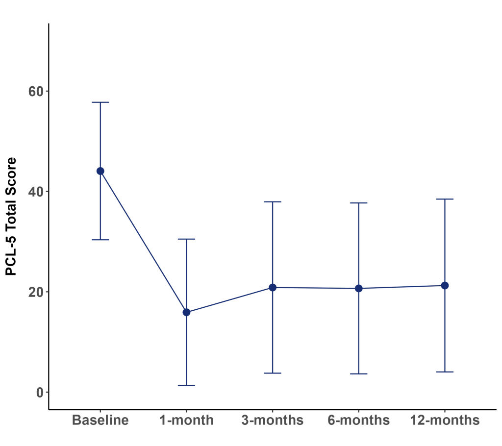 line chart of mycomeditations psilocybin retreat survey data showing outcomes in the treatment of post-traumatic stress disorder