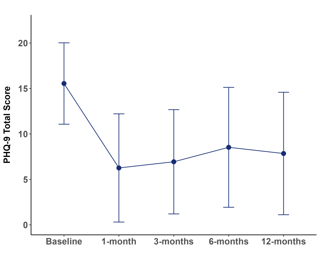 line chart of mycomeditations psilocybin retreat survey data showing outcomes in the treatment of depression