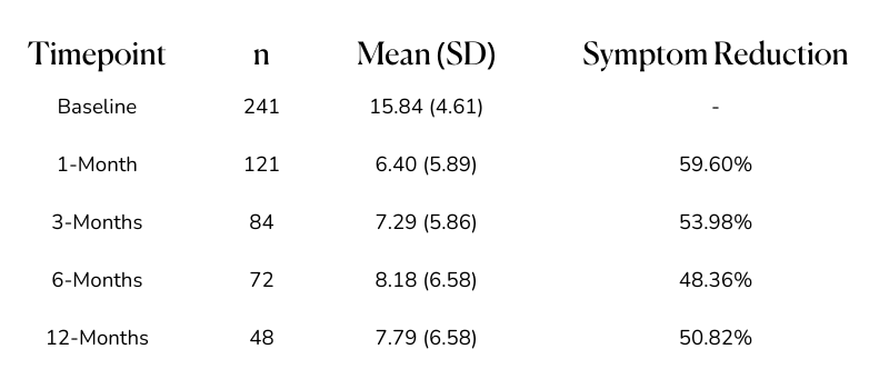 Graph showing figures of outcomes for treating depression at MycoMeditations psilocybin retreats