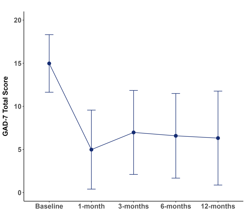 line chart of mycomeditations psilocybin retreat survey data showing outcomes in the treatment of generalized anxiety