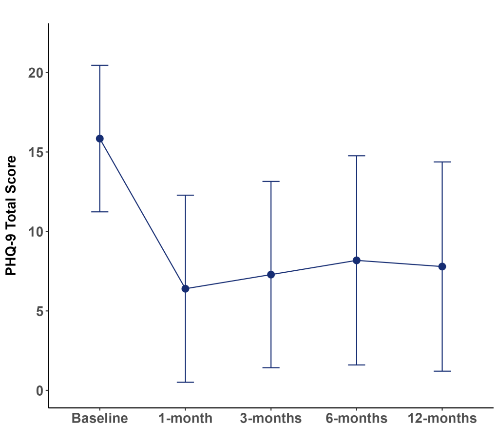 line chart of mycomeditations psilocybin retreat survey data showing outcomes in the treatment of depression