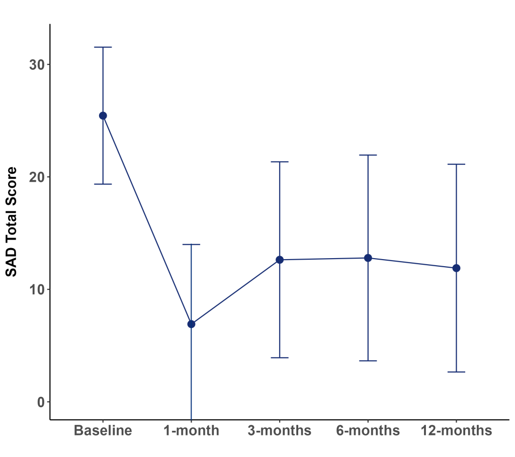 line chart of mycomeditations psilocybin retreat survey data showing outcomes in the treatment of social anxiety